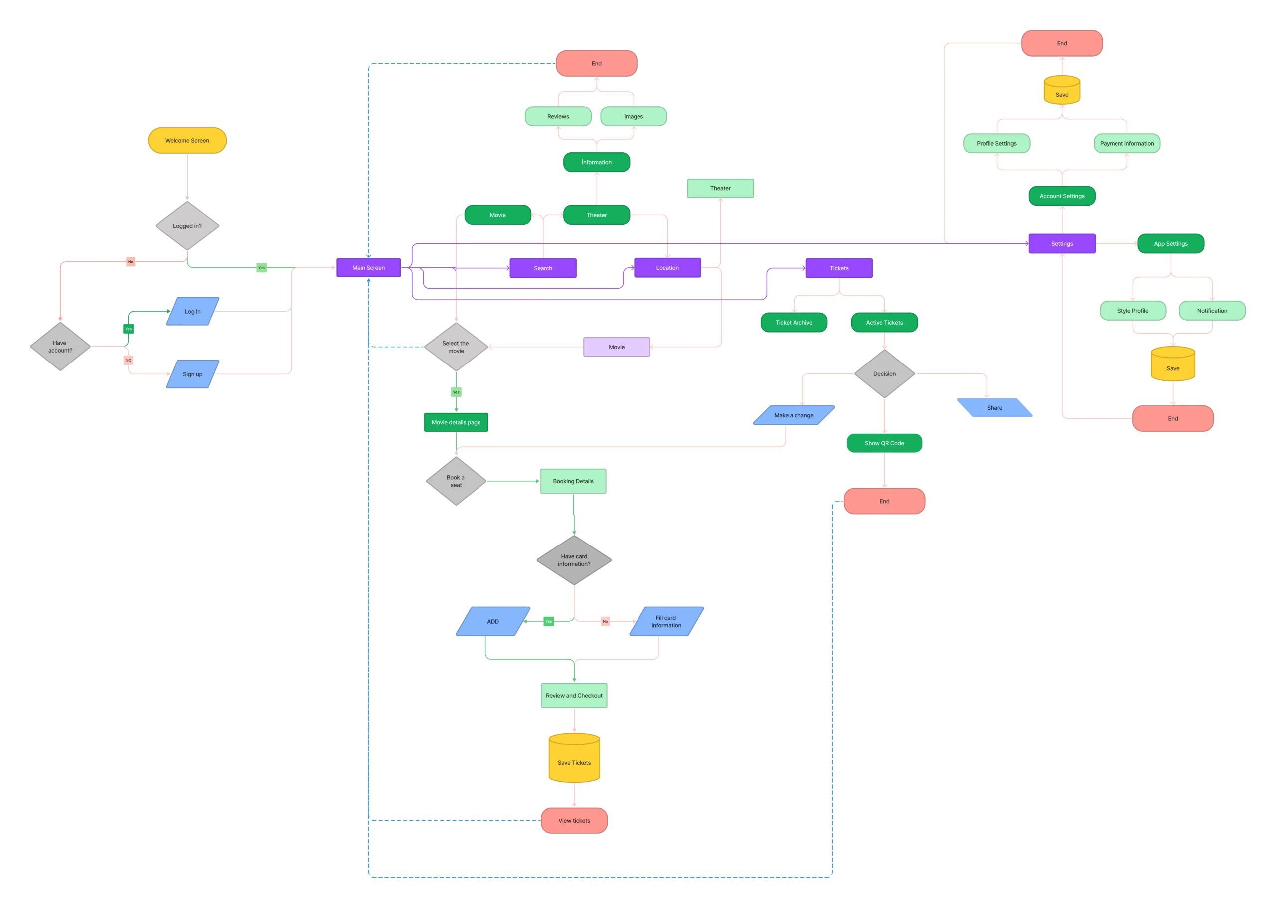 Guti user flow diagram