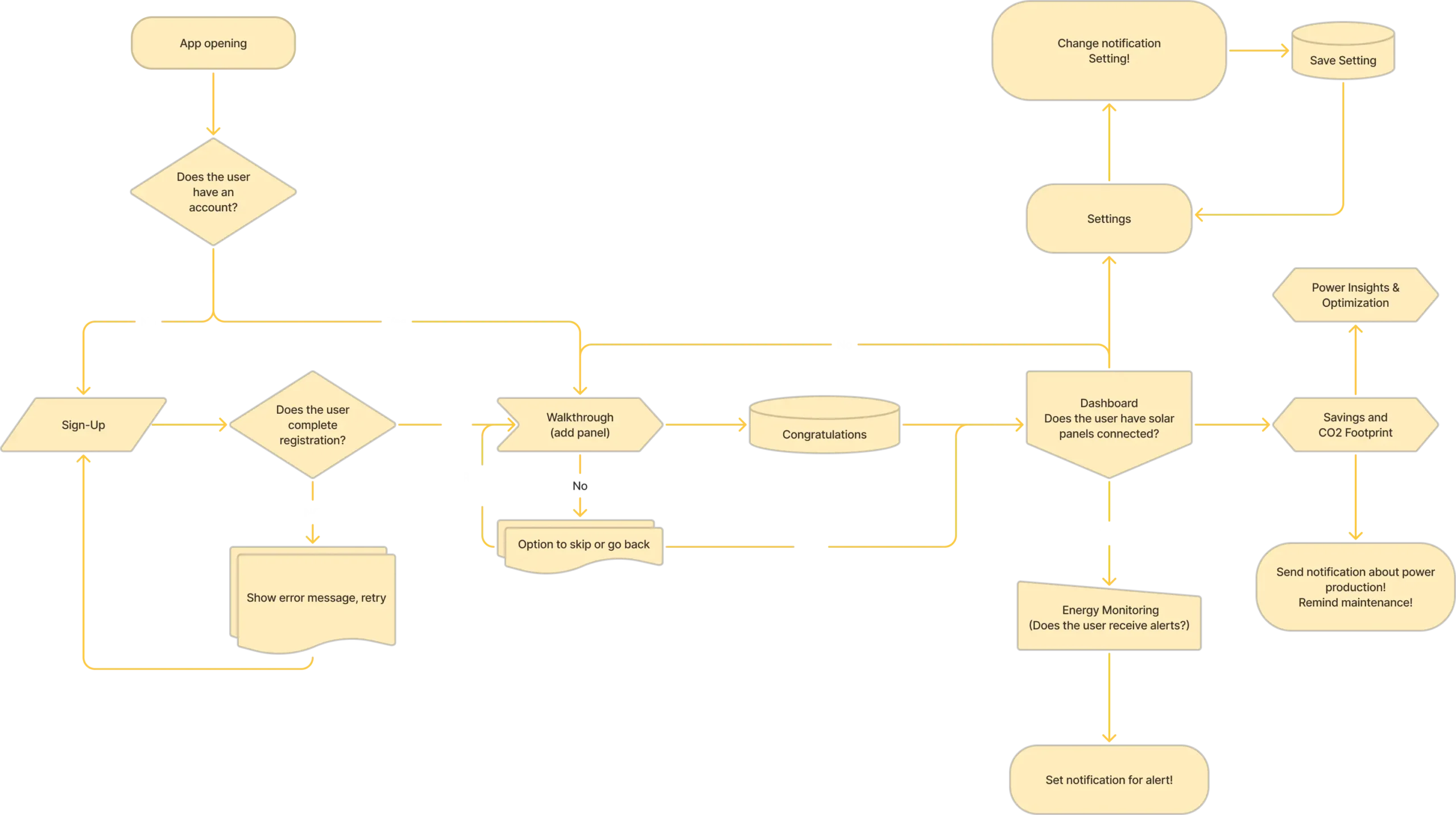 Nuasol user flow diagram
