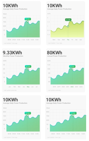 Nuasol energy production charts